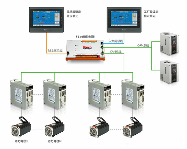 基于CANopen總線的電腦薄刀縱切機解決方案